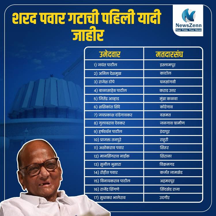 शरद पवार गटाने आगामी विधानसभा निवडणुकांसाठी आपल्या पहिल्या उमेदवारांची यादी जाहीर केली आहे.
