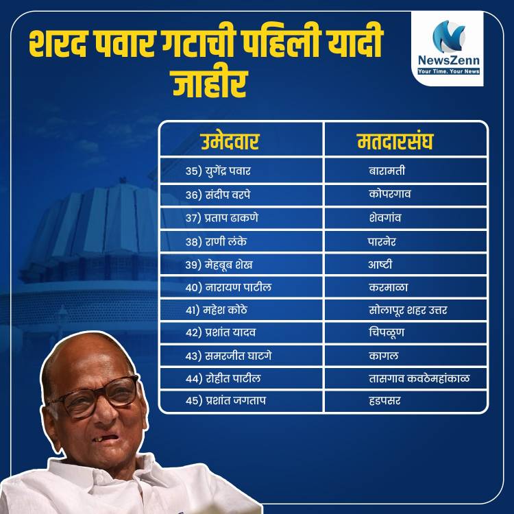 शरद पवार गटाने आगामी विधानसभा निवडणुकांसाठी आपल्या पहिल्या उमेदवारांची यादी जाहीर केली आहे.