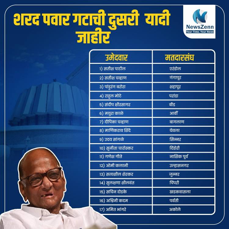 शरद पवार गटाची दुसरी यादी जाहीर