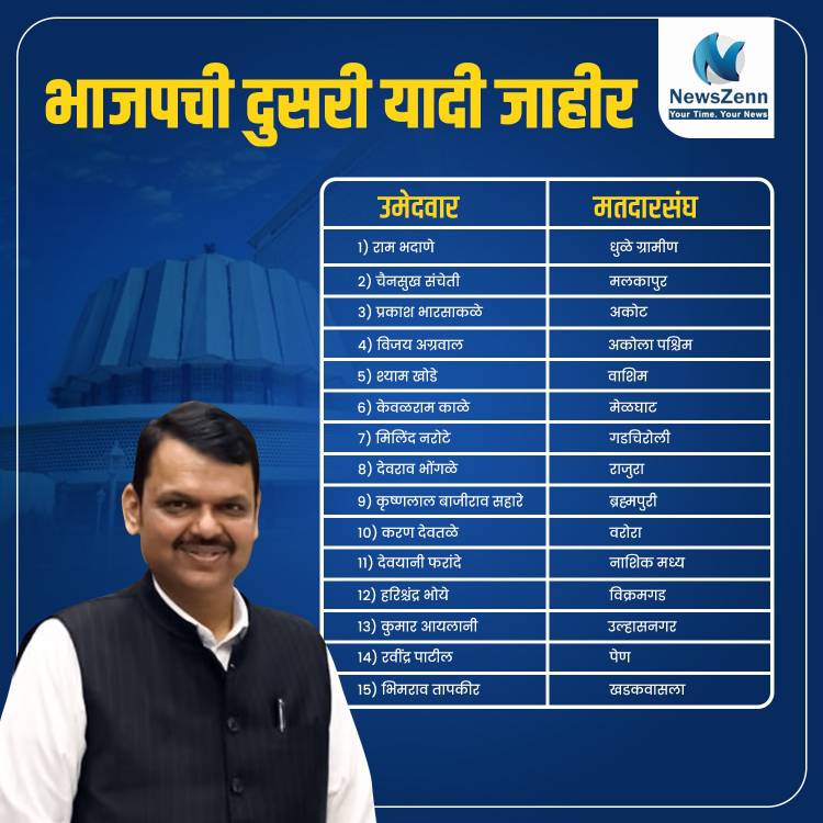 भाजपने आगामी विधानसभा निवडणुकांसाठी दुसरी उमेदवार यादी केली जाहीर