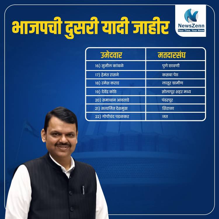 भाजपने आगामी विधानसभा निवडणुकांसाठी दुसरी उमेदवार यादी केली जाहीर